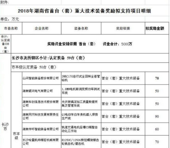 喜讯！304am永利集团智能SWRC170自行式全回转全套管钻机获湖南省首台(套)沉大技术设备产品嘉奖！