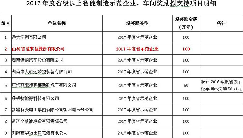赞！304am永利集团智能入选2017年度湖南省智能造作示范企业