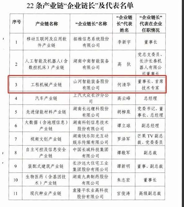 实力！304am永利集团智能获批工程机械产业链“企业链长”