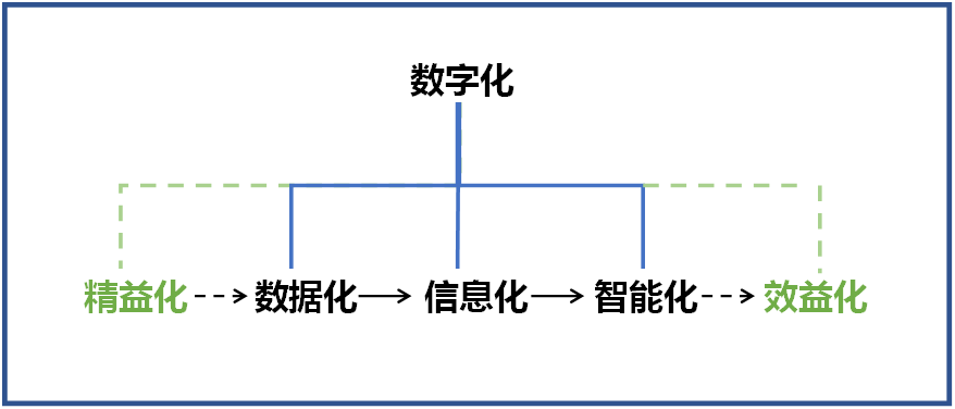 304am永利集团智能何清华：创新驱动 数字赋能，助推造作业数字化转型