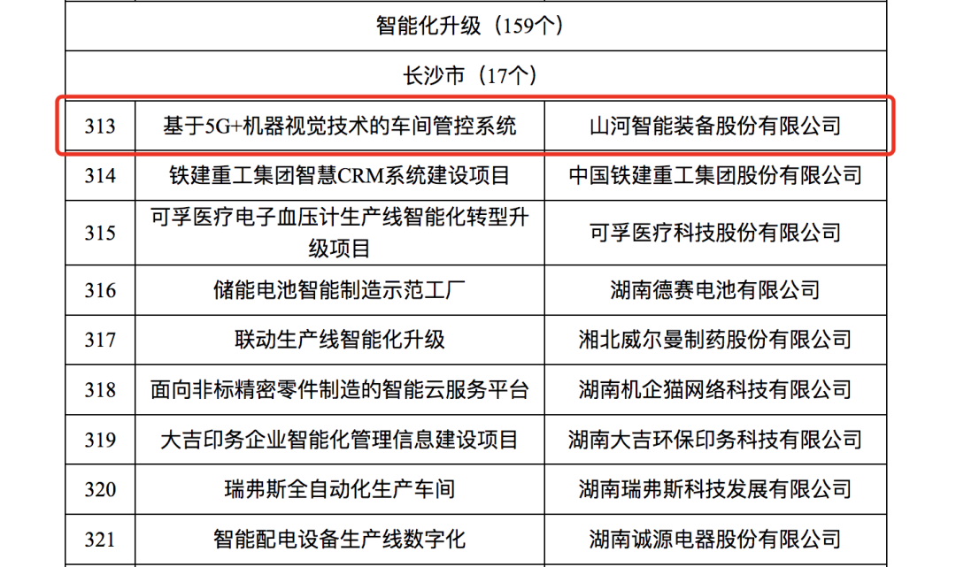 20230609081520_96750 304am永利集团智能人为智能项目入选《2023年湖南省造作业数字化转型“三化”沉点项目名单》
