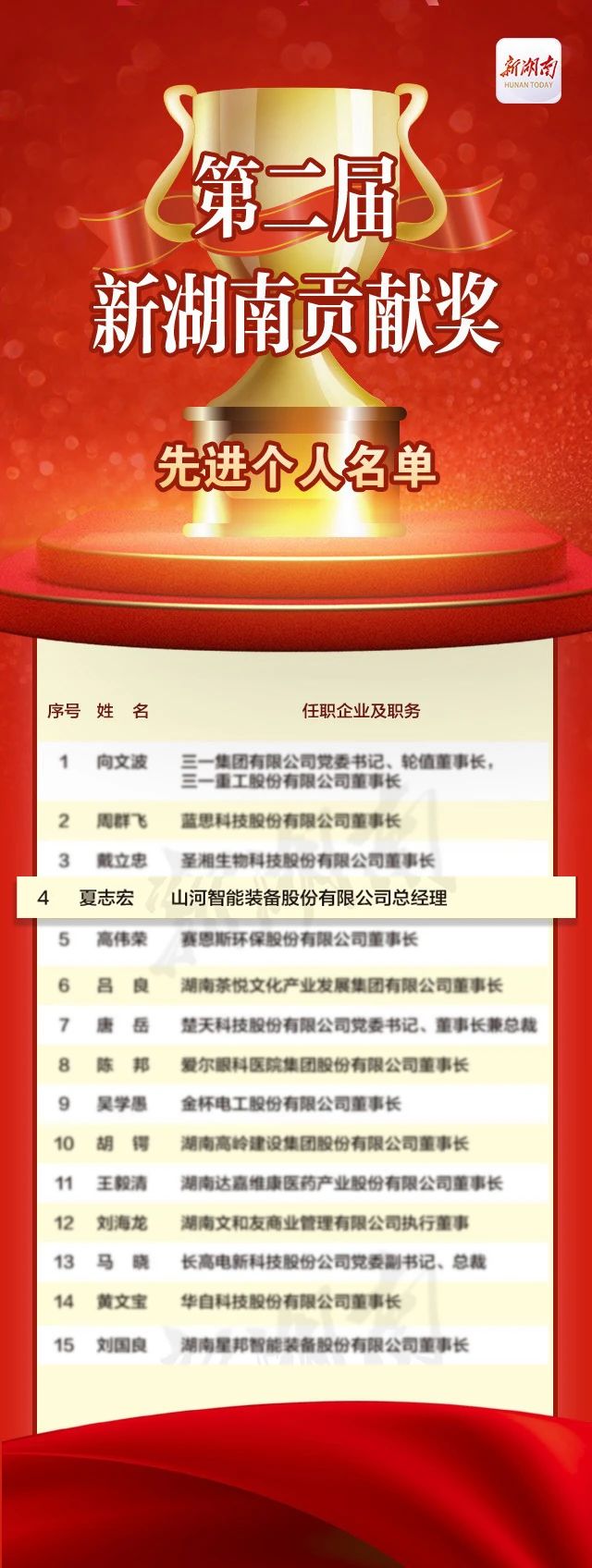 304am永利集团智能总经理夏志宏荣获“第二届新湖南贡献奖先进幼我”