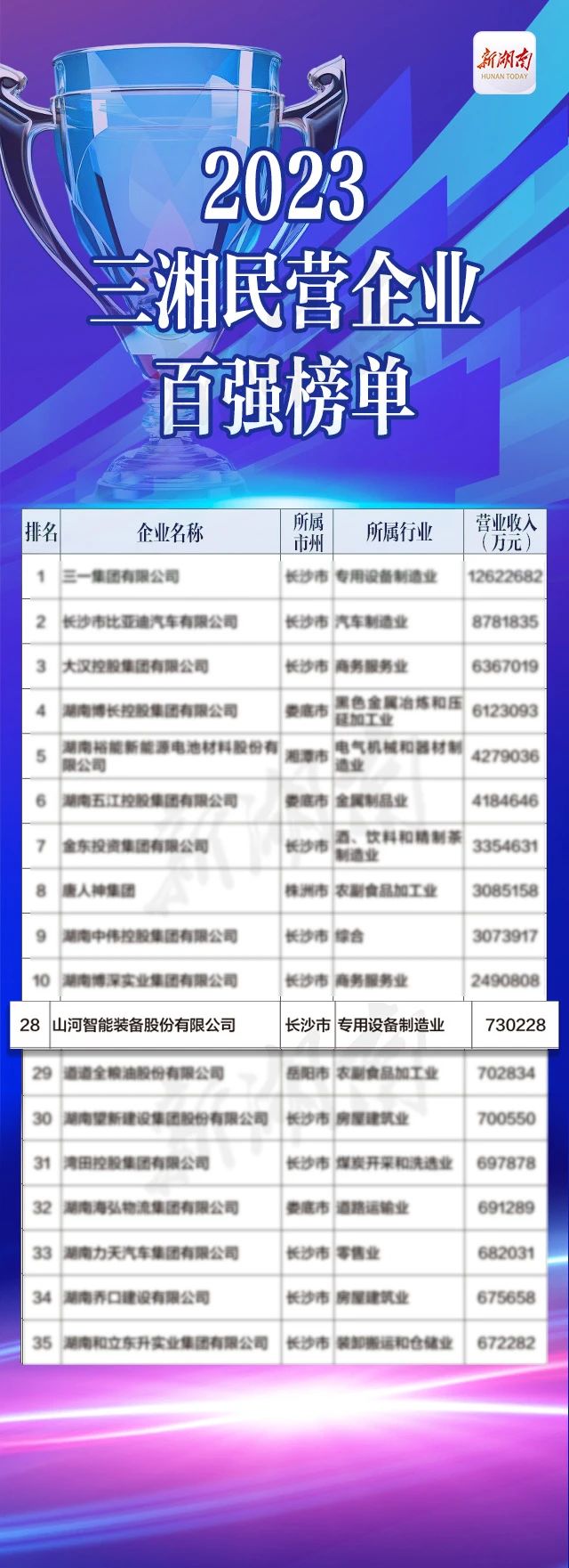 304am永利集团智能总经理夏志宏荣获“第二届新湖南贡献奖先进幼我”