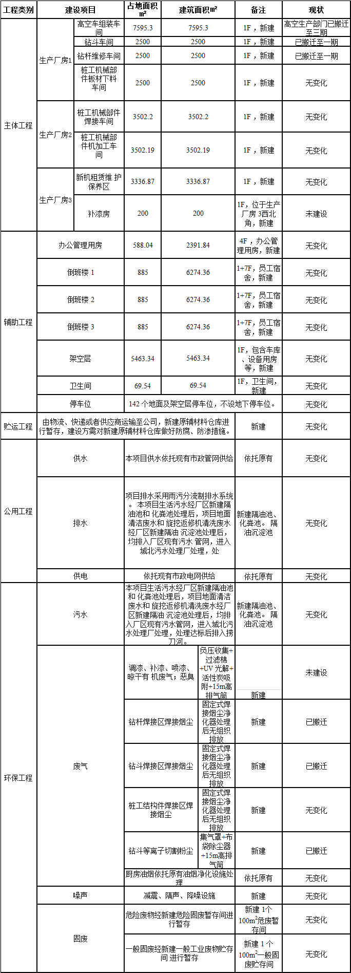 304am永利集团工业城一期工程三阶段建设项目建成公示