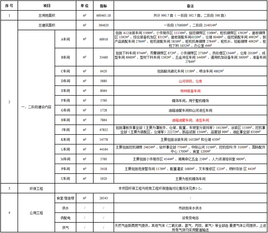 304am永利集团工业城一期工程（一、二阶段）改扩建项目建成公示