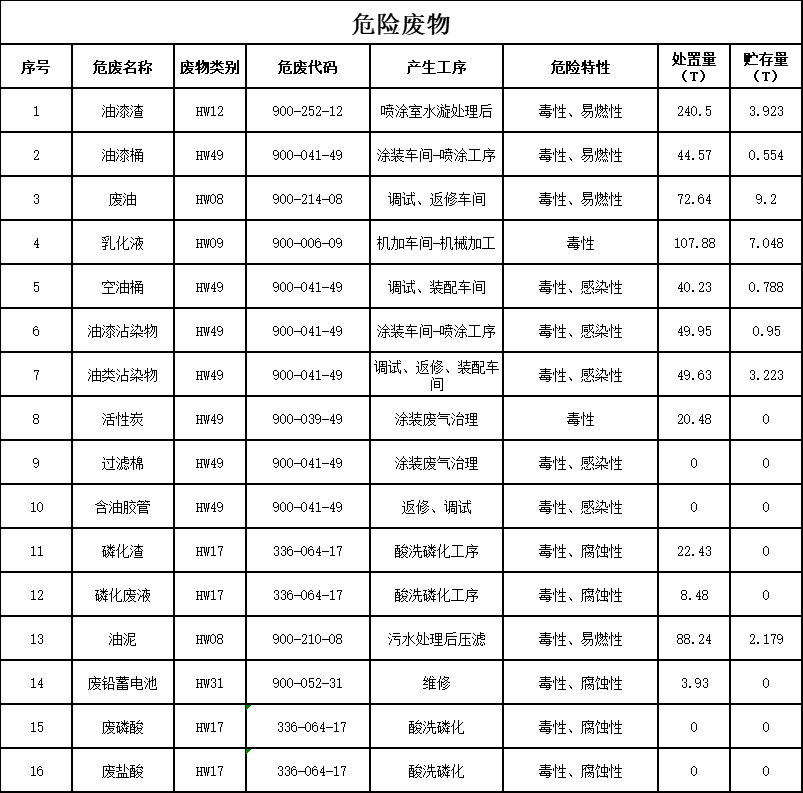 304am永利集团2023年危险废料传染防治信息公示