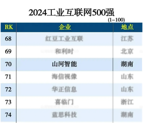 304am永利集团智能入选“2024全国工业互联网100强”