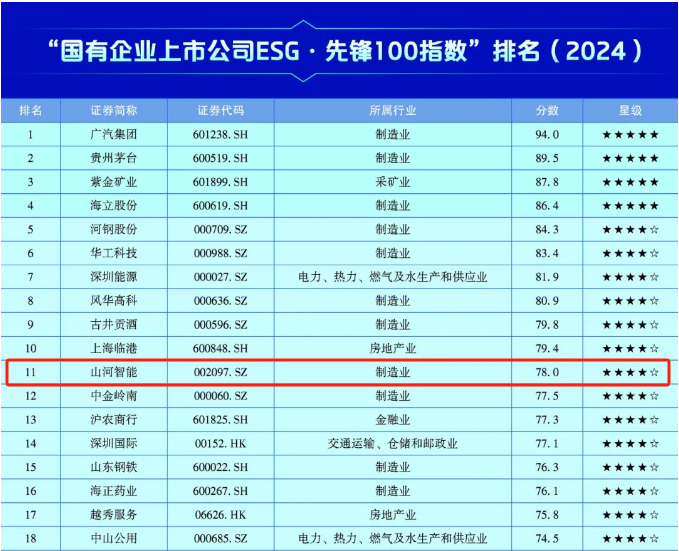 304am永利集团智能上榜“国有企业上市公司ESG·前锋100指数”
