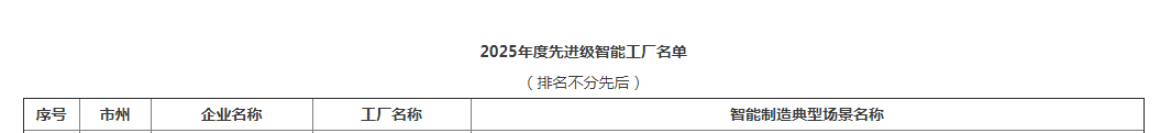 荣誉+1!304am永利集团智能获评湖南省先进级智能工厂